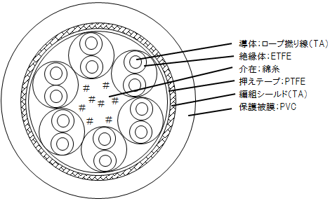 標準AタイプジュンフロンETFEロボットケーブル