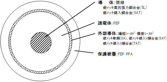 50Ω75Ω同軸ケーブル