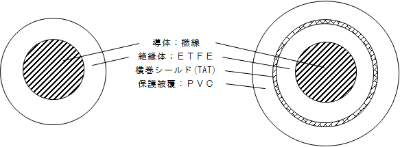 ジュンフロン/ETFE フレキシブル電線(シールド付き電線)